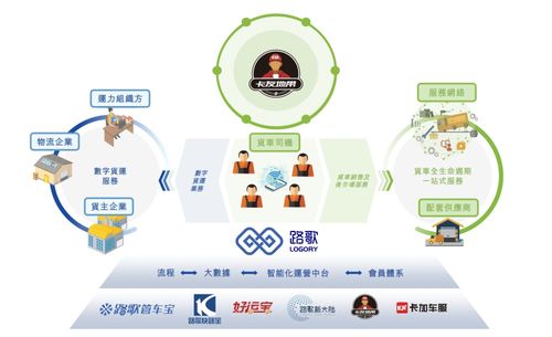 港股數字貨運第一股通過上市聆訊 市場份額全國第二，毛利率僅6.3%剖析道路貨物運輸行業