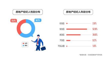 2023年百萬房產經紀人調查報告:超半數已購房，上海從業者數量居首