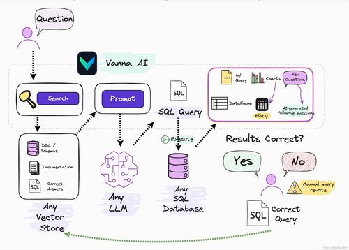 告別代碼 Vanna AI 如何通過(guò)自然語(yǔ)言與領(lǐng)先的RAG2SQL技術(shù)重塑數(shù)據(jù)庫(kù)查詢體驗(yàn)